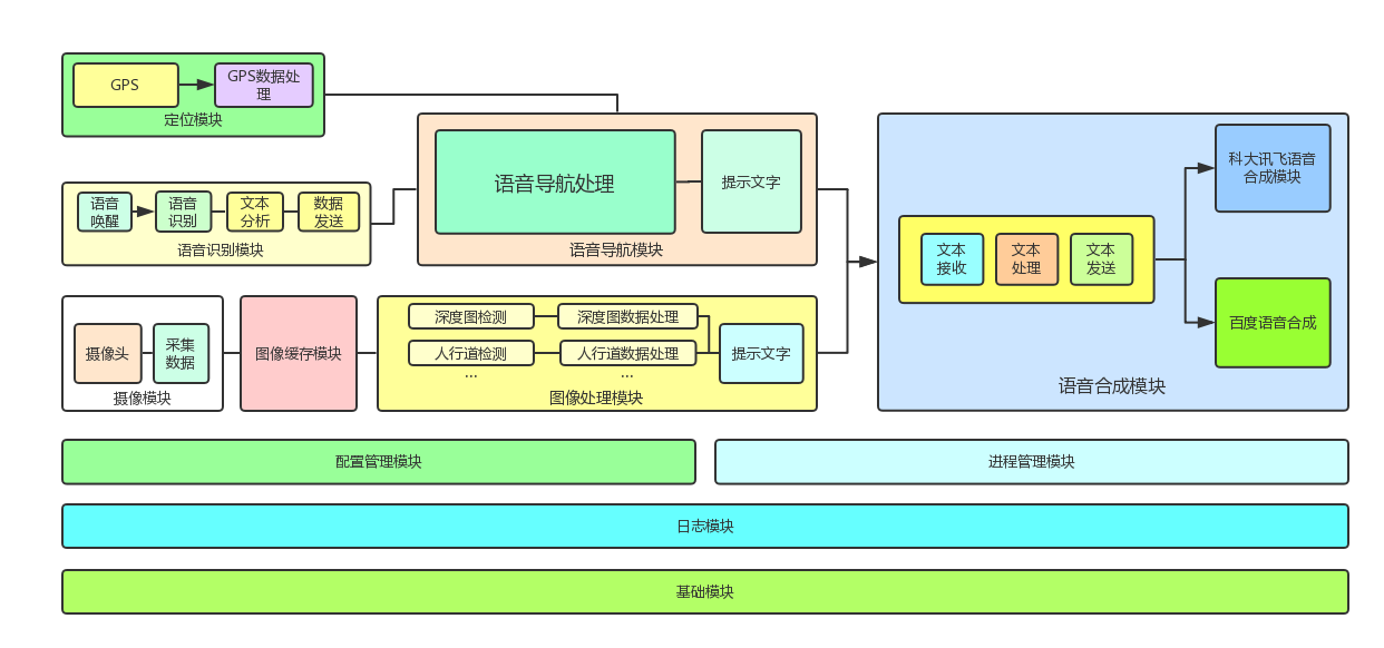架构