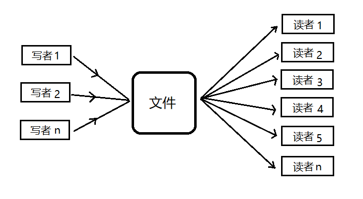 读者和写者